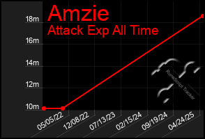 Total Graph of Amzie