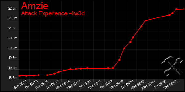 Last 31 Days Graph of Amzie