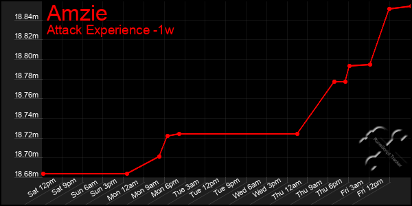 Last 7 Days Graph of Amzie