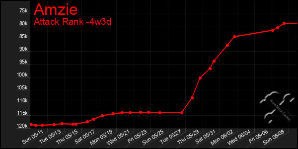 Last 31 Days Graph of Amzie