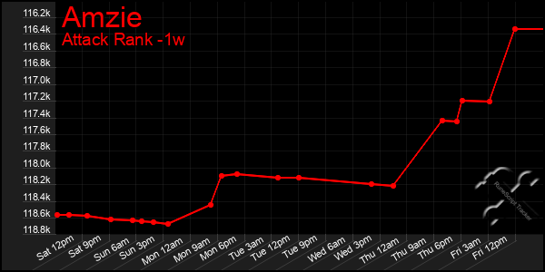 Last 7 Days Graph of Amzie