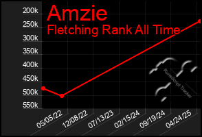 Total Graph of Amzie