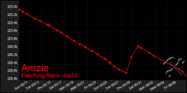 Last 31 Days Graph of Amzie