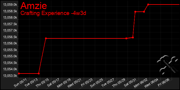 Last 31 Days Graph of Amzie
