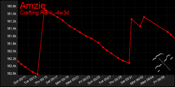 Last 31 Days Graph of Amzie