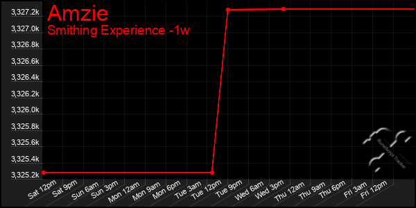 Last 7 Days Graph of Amzie