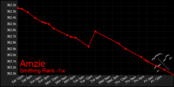 Last 7 Days Graph of Amzie