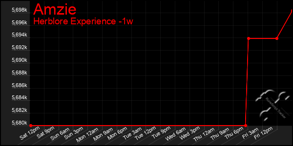 Last 7 Days Graph of Amzie