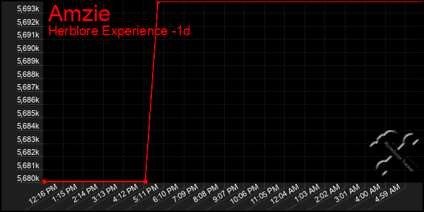 Last 24 Hours Graph of Amzie