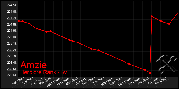 Last 7 Days Graph of Amzie