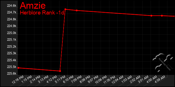 Last 24 Hours Graph of Amzie