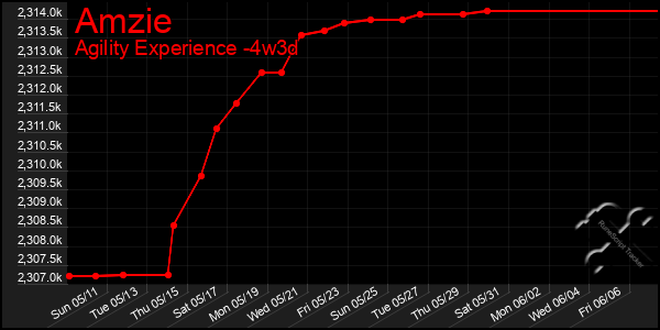 Last 31 Days Graph of Amzie