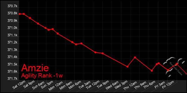 Last 7 Days Graph of Amzie