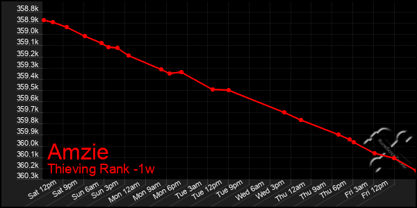 Last 7 Days Graph of Amzie