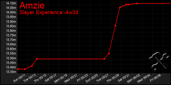 Last 31 Days Graph of Amzie