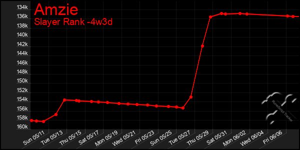 Last 31 Days Graph of Amzie