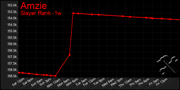 Last 7 Days Graph of Amzie