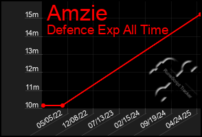 Total Graph of Amzie
