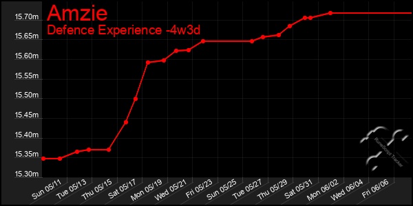 Last 31 Days Graph of Amzie