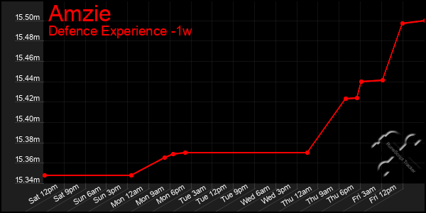 Last 7 Days Graph of Amzie