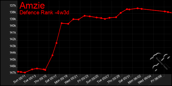 Last 31 Days Graph of Amzie