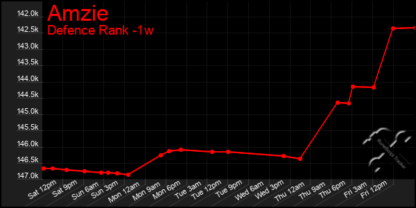 Last 7 Days Graph of Amzie
