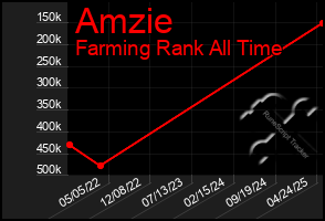 Total Graph of Amzie