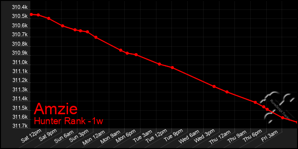 Last 7 Days Graph of Amzie