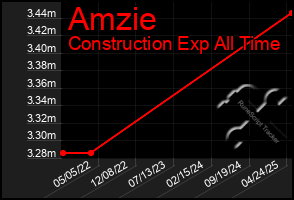 Total Graph of Amzie