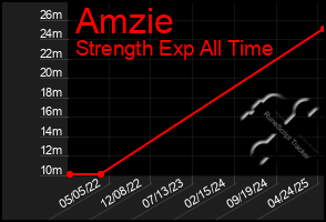 Total Graph of Amzie