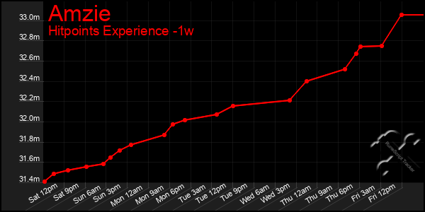 Last 7 Days Graph of Amzie