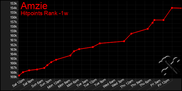 Last 7 Days Graph of Amzie