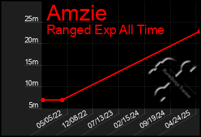 Total Graph of Amzie