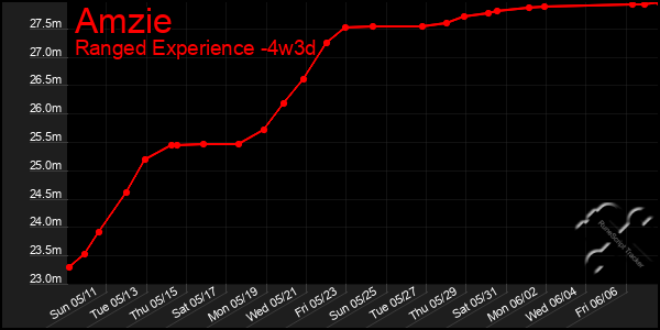 Last 31 Days Graph of Amzie