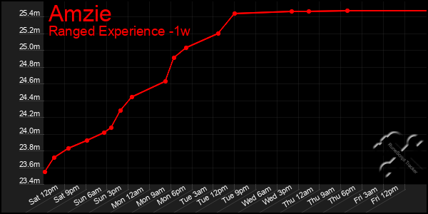 Last 7 Days Graph of Amzie