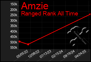 Total Graph of Amzie