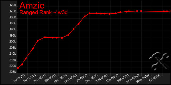 Last 31 Days Graph of Amzie