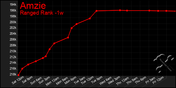 Last 7 Days Graph of Amzie