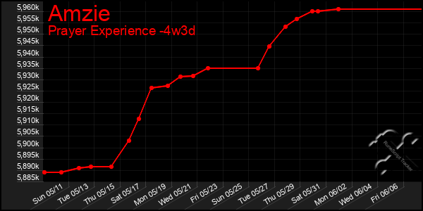 Last 31 Days Graph of Amzie