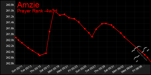 Last 31 Days Graph of Amzie