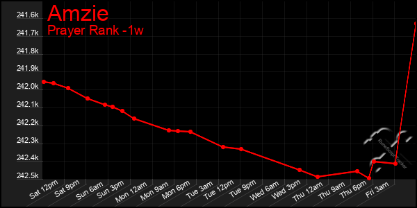 Last 7 Days Graph of Amzie