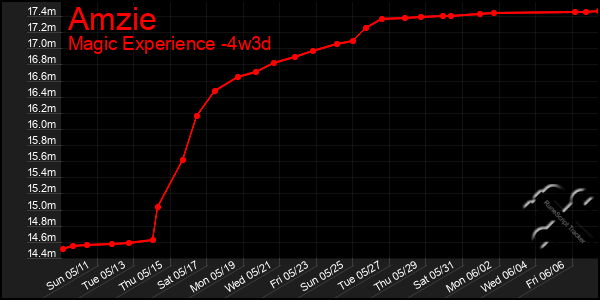 Last 31 Days Graph of Amzie