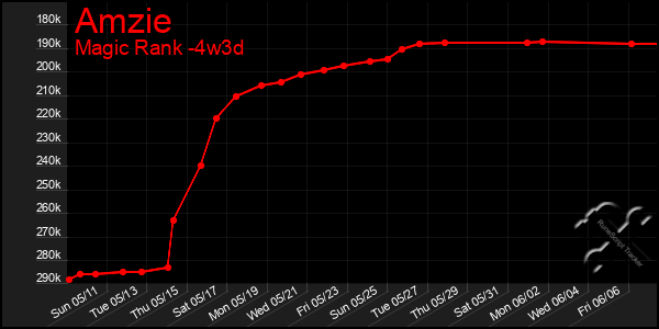 Last 31 Days Graph of Amzie