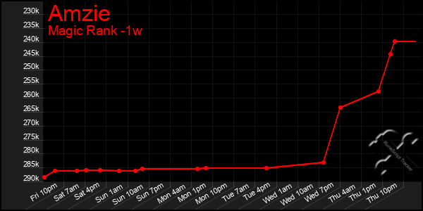 Last 7 Days Graph of Amzie