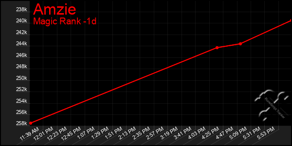 Last 24 Hours Graph of Amzie