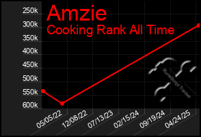 Total Graph of Amzie