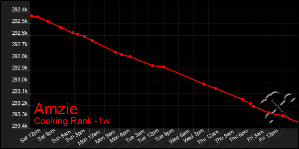 Last 7 Days Graph of Amzie