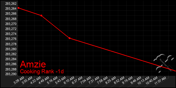 Last 24 Hours Graph of Amzie