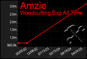 Total Graph of Amzie