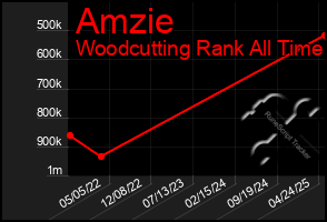 Total Graph of Amzie